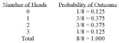 <strong>What is the following table called? </strong> A) Probability distribution B) Ogive C) Standard deviation D) Frequency table E) None of the choices are correct