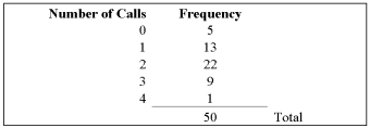 <strong>The information below is the number of daily emergency assists made to skiers by the volunteer ski team at Alpine Ski Lodge for the last 50 days. To explain, there were 22 days on which there were 2 emergency assists, and 9 days on which there were 3 emergency assists. Convert this information to a probability distribution, and determine the mean number of assists per day.</strong> A) 1.56 B) 1.7 C) 1.66 D) 1.76 E) 1.77
