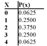 If your college hires the next four employees without regard to gender, and the pool of applicants is large with an equal number of men and women, then the probability distribution for the number x of women hired is described in the accompanying table. The mean of the probability distribution = ______and its standard deviation =______ .
