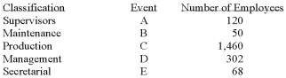 <strong>A group of employees of Unique Services is to be surveyed with respect to a new pension plan. In- depth interviews are to be conducted with each employee selected in the sample. The employees are classified as follows. What is the probability that the first person selected is classified as a maintenance employee?</strong> A) 0.20 B) 0.50 C) 0.025 D) 1.00 E) None of the choices are correct