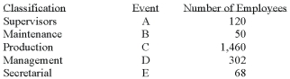 <strong>A group of employees of Unique Services is to be surveyed with respect to a new pension plan. In- depth interviews are to be conducted with each employee selected in the sample. The employees are classified as follows. What is the probability that the first person selected is a supervisor and in management?</strong> A) 0.00 B) 0.06 C) 0.15 D) 0.21 E) None of the choices are correct
