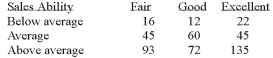 <strong>Each salesperson in a large department store chain is rated with respect to sales potential for advancement. These traits for the 500 salespeople were cross classified into the following table. What is the probability that a salesperson selected at random has above average sales ability and is an excellent potential for advancement?</strong> A) 0.20 B) 0.50 C) 0.27 D) 0.75 E) None of the choices are correct