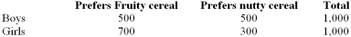 <strong>The following distribution table represents preferences for two types of cereals by 2000 boys and girls. Find the probability that an individual selected at random will be a boy and prefer Fruity cereal.</strong> A) 500/1,000 B) 500/2,000 C) 1,200/2,000 D) 500/1,200 E) None of the choices are correct