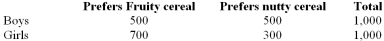<strong>The following distribution table represents preferences for two types of cereals by 2,000 boys and girls. What is the probability that an individual, whether a boy or girl, prefers nutty cereal?</strong> A) 500/1,000 B) 500/2,000 C) 1,200/2,000 D) 500/1,200 E) None of the choices are correct