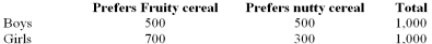 <strong>The following distribution table represents preferences for two types of cereals by 2,000 boys and girls. Find the probability that a person prefers Fruity cereal given that the person is a boy.</strong> A) 500/1,000 B) 500/2,000 C) 1,200/2,000 D) 500/1,200 E) None of the choices are correct