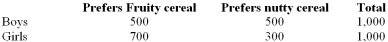 <strong>The following distribution table represents preferences for two types of cereals by 2000 boys and girls. Determine the probability that the person is a boy, given that the person likes Fruity Cereal.</strong> A) 500/1,000 B) 500/2,000 C) 1,200/2,000 D) 500/1,200 E) None of the choices are correct