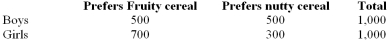 <strong>The following distribution table represents preferences for two types of cereals by 2000 boys and girls. If two different children are randomly selected, determine the probability that they both prefer the Fruity Cereal.</strong> A) 500/1,000 * 499/1,000 B) 500/2,000 * 499/1,999 C) 1200/2,000 * 1,199/2,000 D) 1,200/2,000 * 1,199/1,999 E) None of the choices are correct