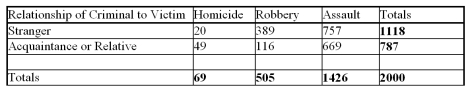 <strong>Type of Attack If one person is randomly selected, what is the likelihood that he or she was victimized by a stranger, given that a robbery victim is selected?</strong> A) 389/505 B) 389/1,118 C) 389/2,000 D) 1,234/2,000 E) None of the choices are correct