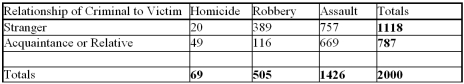 <strong>Type of Attack Find the probability that when 1 of the 2000 subjects is randomly selected, the person chosen was robbed or was victimized by an acquaintance or relative.</strong> A) 903/2,000 B) 903/1,000 C) 1,292/2,000 D) 1,234/2,000 E) None of the choices are correct