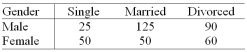 <strong>An insurance company has collected the following data on the gender and marital status of 400 customers. Suppose that a customer is selected at random. Find the probability that the customer selected is not single.</strong> A) 75/400 B) 175/400 C) 150/500 D) 325/500 E) None of the choices are correct