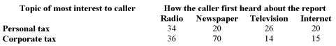 <strong>The customer service department of H&R Block received a total of 235 telephone requests for a tip- sheet on personal tax or corporate tax. The following table summarizes callers' primary area of interest, and how they first heard about the tip-sheet. Suppose that a caller is selected at random. Find the probability that the caller selected heard about the report from the radio, assuming they are interested in personal tax.</strong> A) 34/100 B) 34/235 C) 34/135 D) 34/70 E) None of the choices are correct