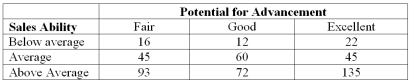 <strong>Each salesperson in a large department store chain is rated with respect to sales potential for advancement. These traits for the 500 salespeople were cross-classified into the following table: What is the probability that the selected salesperson has above average sales ability?</strong> A) 50/500 B) 150/500 C) 300/500 D) 16/50 E) 154/500