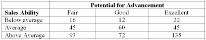 <strong>Each salesperson in a large department store chain is rated with respect to sales potential for advancement. These traits for the 500 salespeople were cross-classified into the following table: What is the probability that the selected salesperson has average sales ability?</strong> A) 50/500 B) 150/500 C) 300/500 D) 16/50 E) 154/500