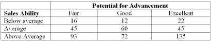 <strong>Each salesperson in a large department store chain is rated with respect to sales potential for advancement. These traits for the 500 salespeople were cross-classified into the following table: What is the probability that the selected salesperson has below average sales ability and has a fair potential for advancement?</strong> A) 16/500 B) 16/154 C) 300/500 D) 188/500 E) 204/500