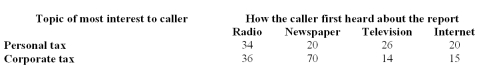 <strong>The customer service department of H&R Block received a total of 235 telephone requests for a tip- sheet on personal tax or corporate tax. The following table summarizes callers' primary area of interest, and how they first heard about the tip-sheet. What is the probability a caller became aware of the tip-sheet either by radio or newspaper given her primary interest is corporate tax?</strong> A) 106/135 B) 36/135 C) 70/135 D) 90/235 E) 160/235