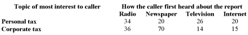 <strong>The customer service department of H&R Block received a total of 235 telephone requests for a tip- sheet on personal tax or corporate tax. The following table summarizes callers' primary area of interest, and how they first heard about the tip-sheet. What is the probability a caller is interested in personal tax given that he first heard of the tip-sheet in the newspaper?</strong> A) 106/135 B) 20/90 C) 70/135 D) 90/235 E) 70/90