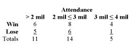 Information on the 30 Major League Baseball teams for the 2003 season has been summarized based on game attendance. What is the probability that if a team is selected at random, it had a losing season and drew attendance of less than 2.0 million?