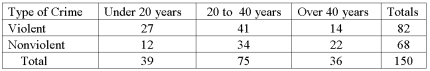 Considering the chart below, what is the probability that if you select one person at random that they have committed a violent crime and were under 20 or over 40 years of age?