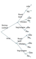 Given the tree diagram below, how many meals included vegetable lasagne?  