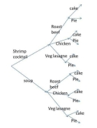 Given the tree diagram below, how many meals included apple pie?