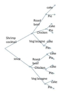 Given the tree diagram below, what is the probability that your chosen meal includes chocolate cake?  