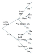 Given the tree diagram below, what is the probability that your chosen meal includes roast beef?