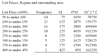 <strong>Using the information gathered for real estate prices in Regina and surrounding areas in the early 2000's, determine the mean of the selling prices at that time. </strong> A) $188,330 B) $200,000 C) $125,000 D) $178,350 E) $195,600