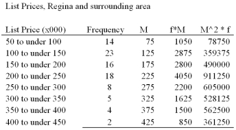 <strong>Using the information gathered for real estate prices in Regina and surrounding areas in the early 2000's, determine the median of the selling prices at that time. </strong> A) $188,330 B) $200,000 C) $125,000 D) $175,000 E) $195,600