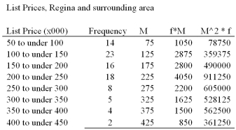 <strong>Using the information gathered for real estate prices in Regina and surrounding areas in the early 2000's, determine the standard deviation of the selling prices at that time. </strong> A) $88,330 B) $20,000 C) $25,000 D) $78,350 E) $88,940