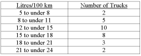 <strong>A sample of light trucks using diesel fuel revealed the following distribution based on fuel efficiency, i.e., litres per 100 km. What is the arithmetic mean in litres per 100 km?</strong> A) 16.9 B) 18.6 C) 17.0 D) 17.9 E) None of the choices are correct.