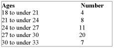 <strong>The ages of newly hired, unskilled employees were grouped into the following distribution: What is the median age?</strong> A) 28.50 B) 28.08 C) 25.08 D) 26.58 E) 20.00