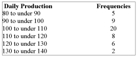 <strong>A sample of the daily production of transceivers was organized into the following distribution. What is the mean daily production?</strong> A) 106.4 B) 101.4 C) 111.4 D) 105.0 E) 20.0