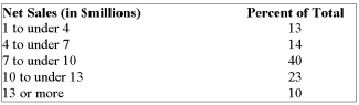 <strong>The net sales of a sample of small stamping plants were organized into the following percent frequency distribution. What is the mean net sales (in $millions)?</strong> A) $7.09 B) $10.09 C) $8.59 D) $8.325 E) Mean cannot be computed