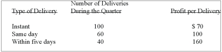 <strong>A bottling company offers three kinds of delivery service - instant, same day and within five days. The profit per delivery varies according to the kind of delivery. The profit for an instant delivery is less than the other kinds because the driver has to go directly to a grocery store with a small load and return to the bottling plant. To find out what effect each type of delivery has on the profit picture, the company has made the following tabulation based on deliveries for the previous quarter. What is the weighted mean profit per delivery?</strong> A) $72 B) $100 C) $142 D) $97 E) None of the choices are correct.