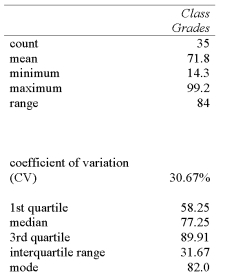 <strong>Referring to the printout below, describe the shape of the distribution of the corresponding histogram. </strong> A) Positively skewed B) Negatively skewed C) Perfectly symmetrical D) Statistical