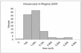 <strong>Based on the graph below, how can we best describe the shape of this distribution? </strong> A) Symmetrical B) Positively skewed C) Negatively skewed D) No variation E) Bimodal