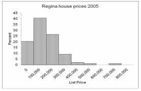 <strong>Based on the graph below, how can we best describe the shape of this distribution? </strong> A) Relatively symmetrical B) Positively skewed C) Negatively skewed D) No variation E) Bimodal