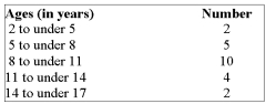 <strong>The ages of a sample of the typewriters used by the typists in the typing pool were organized into the following table: What is the sample variance?</strong> A) About 10.2 B) About 6.1 C) About 14.0 D) About 3.2 E) None of the choices are correct.