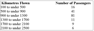 <strong>A survey of passengers on domestic flights revealed these distances: What is the range (in kms)?</strong> A) 2,499 B) 1,100 C) 2,400 D) 1,999 E) None of the choices are correct.