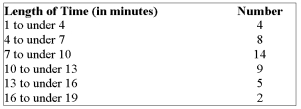 Each person who applies for an assembly job at Robert's Electronics is given a mechanical aptitude test. One part of the test involves assembling a plug-in unit based on numbered instructions. A sample of the length of time it took 42 persons to assemble the unit was organized into the following frequency distribution.   What is the standard deviation (in minutes)?