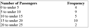 A sample of the daily number of passengers per bus riding the Bee Line commuter route yielded the following information: What is the standard deviation?