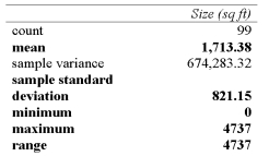 Below is a summary of the size of homes for sale in Regina in 2005. The Empirical Rule would suggest that the middle 95% of the home sizes are between what two approximate values?