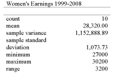 The printout below is a summary of the average annual earnings of male full time workers in Canada from 1999-2008. Determine the coefficient of variation.