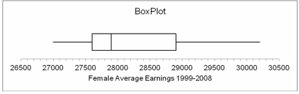 Listed below is the box plot of average earnings ratio for full-year, full-time female workers from 1999 to 2008:   From this we can interpret that the first quartile of average earnings for women for the years 1999- 2008 was approximately: