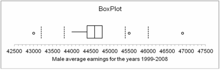 Listed below is the box plot of average earnings ratio for full-year, full-time male workers from 1999 to 2008: From this we can interpret that the first quartile of average earnings for men for the years 1999-2008 was approximately: