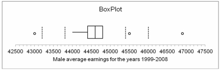 Listed below is the box plot of average earnings ratio for full-year, full-time male workers from 1999 to 2008. From this we can interpret that the third quartile of average earnings for men for the years 1999-2008 was approximately:
