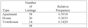 <strong>Using the frequency table below, determine the relative frequencies for Apartment and Townhouse listings. </strong> A) .5,000 and .5,000 B) .5,000 and .2,653 C) .2,653 and .1,429 D) .1,429 and .2,495 E) .5,918 and .1,429