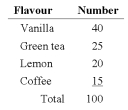 <strong>Quinn's Café serves ice cream. She asks 100 of her regular customers to take a taste test and pick the flavour they like the best. The results are shown in the following table. Is the data quantitative or qualitative? What is the name of the table shown?</strong> A) quantitative, simple table B) quantitative, frequency table C) qualitative, frequency table D) qualitative, cumulative frequency distribution E) quantitative, bar chart
