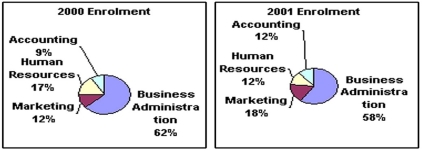<strong>If the enrolment for this Faculty of Business remained constant at 625 between 2000 and 2001, determine the change in the enrolment in the School of Accounting during this time. </strong> A) increase of 19 students B) decrease of 19 students C) increase of 75 students D) decrease of 75 students E) decrease of 25 students