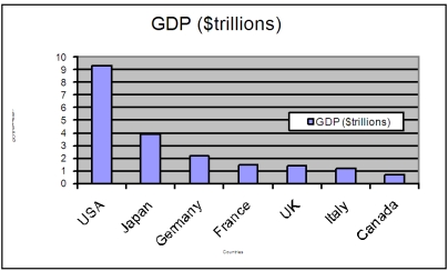 <strong>The chart below shows the Gross Domestic Product for 7 nations. Which of the following statements can be determined from this chart? </strong> A) The GDP of the USA is approximately twice the size of each of the other countries. B) Germany's GDP is approximately half of that of Italy. C) Germany's GDP is approximately twice of that of Canada. D) The GDP of Japan is approximately $4 trillion.